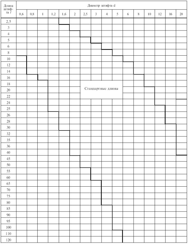 ГОСТ 24296-93 (ИСО 8734-87) Штифты цилиндрические закаленные. Технические условия